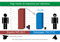 Los vecinos de Galapagar pagan un 21% menos de impuestos que la media española